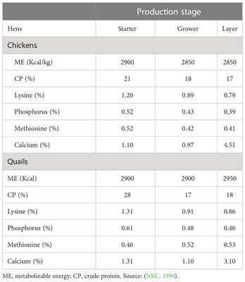 Sorghum, millet and cassava as alternative dietary energy sources for sustainable quail production – A review